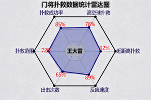 门将扑救数据统计雷达图