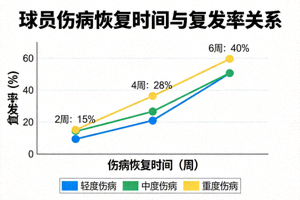球员伤病恢复时间与复发率关系图表