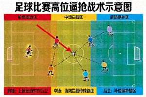 足球比赛高位逼抢战术示意图